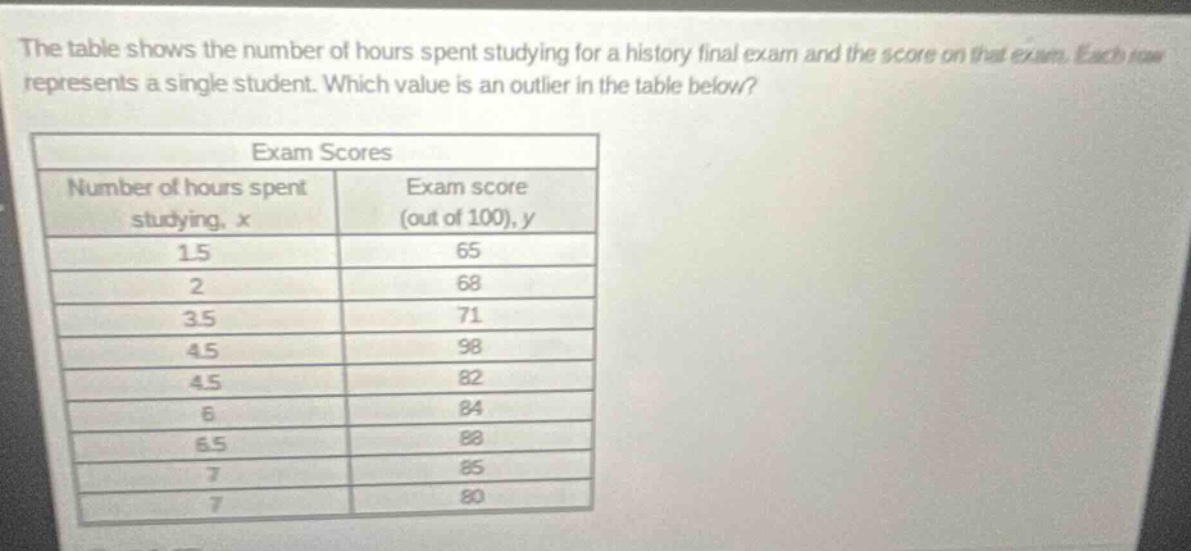 the table shows the number of hours spent studying for a history final exam and the score on that exam. each row represents a single student. which value is an outlier in the table below? exam scores number of hours spent studying, x exam score (out of 100), y 1.5 65 2 68 3.5 71 4.5 98 4.5 82 6 84 6.5 88 7 85 7 80