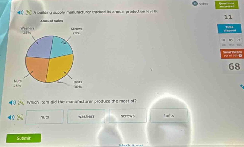 a building supply manufacturer tracked its annual production levels. annual sales washers 25% screws 20% nuts 25% bolts 30% which item did the manufacturer produce the most of? nuts washers screws bolts