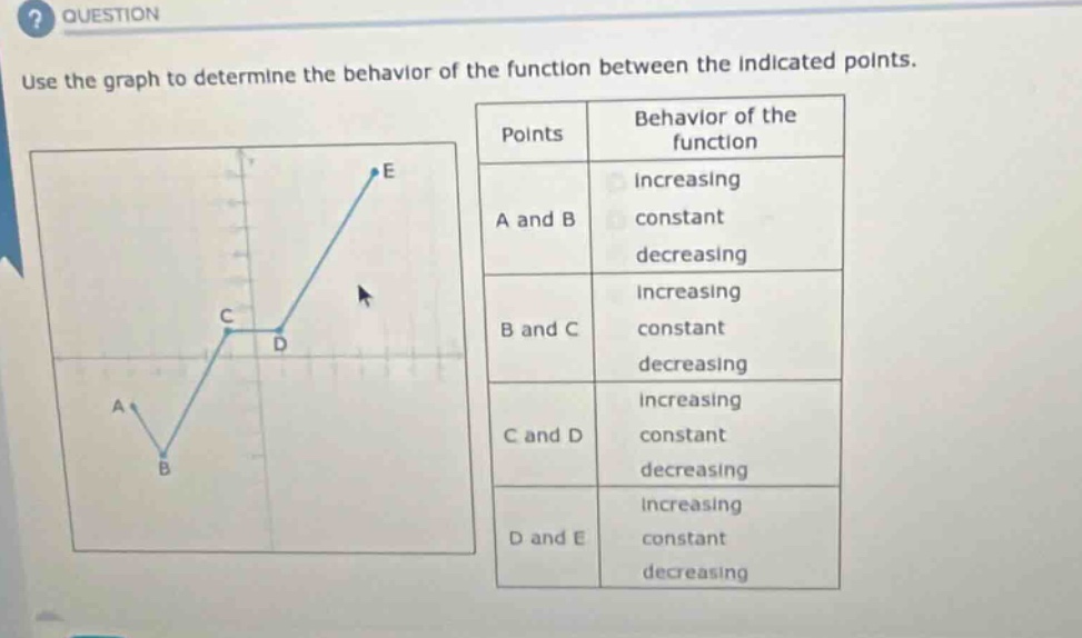 ? question use the graph to determine the behavior of the function between the indicated points. points behavior of the function e increasing a and b constant decreasing increasing b and c constant decreasing increasing c and d constant decreasing increasing d and e constant decreasing a b