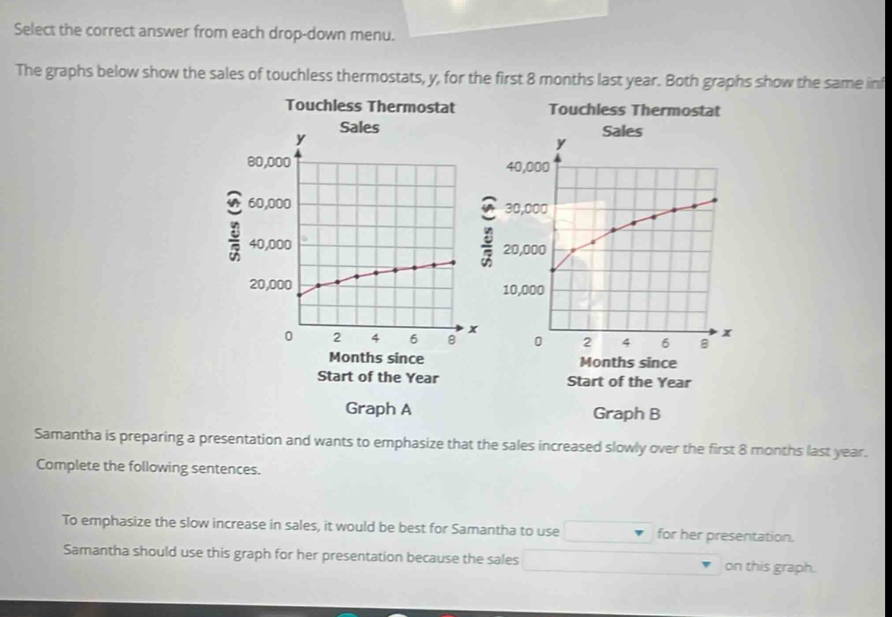 select the correct answer from each drop - down menu. the graphs below show the sales of touchless thermostats, y, for the first 8 months last year. both graphs show the same info. touchless thermostat sales touchless thermostat sales y y 80,000 40,000 60,000 30,000 sales ($) sales ($) 40,000 20,000 20,000 10,000 0 0 2 4 6 8 2 4 6 8 months since months since start of the year start of the year graph a graph b samantha is preparing a presentation and wants to emphasize that the sales increased slowly over the first 8 months last year. complete the following sentences. to emphasize the slow increase in sales, it would be best for samantha to use for her presentation. samantha should use this graph for her presentation because the sales on this graph.
