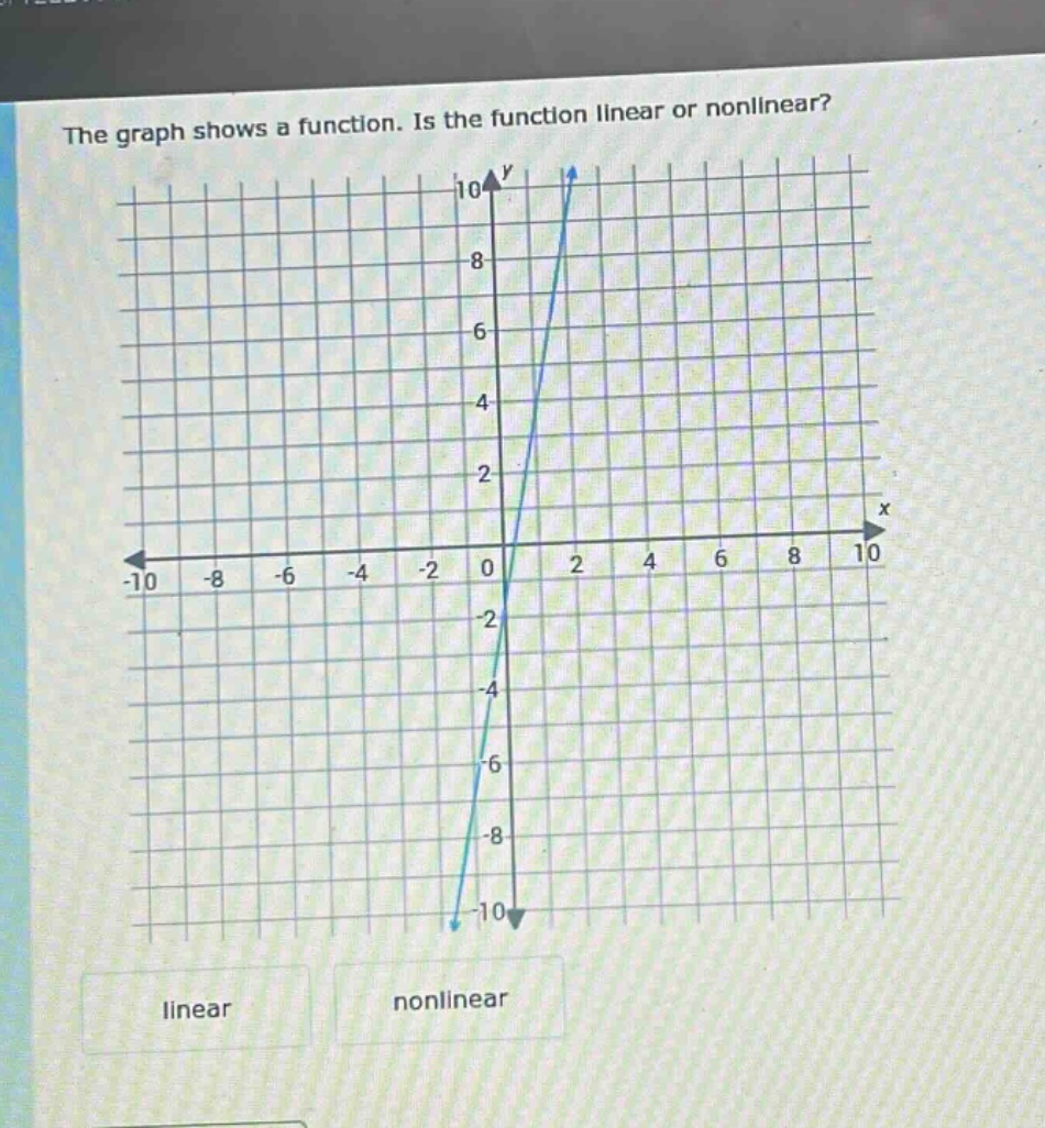 the graph shows a function. is the function linear or nonlinear? linear nonlinear
