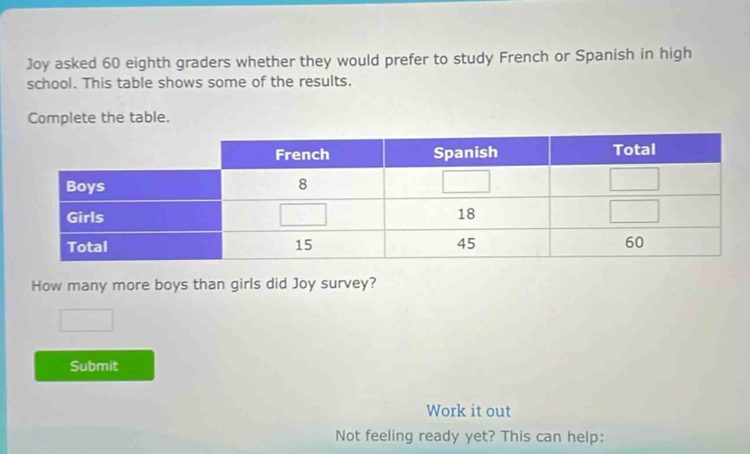joy asked 60 eighth - graders whether they would prefer to study french or spanish in high school. this table shows some of the results. complete the table. how many more boys than girls did joy survey?