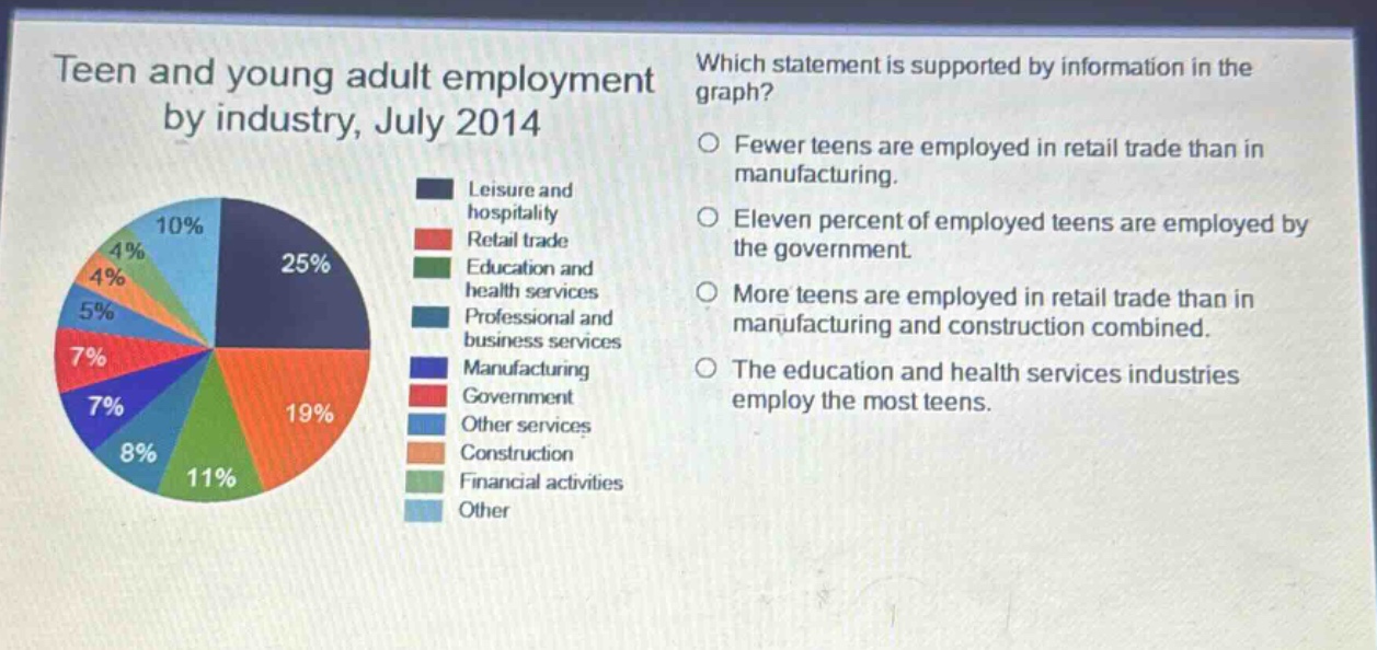 teen and young adult employment by industry, july 2014 which statement is supported by information in the graph? fewer teens are employed in retail trade than in manufacturing. eleven percent of employed teens are employed by the government. more teens are employed in retail trade than in manufacturing and construction combined. the education and health services industries employ the most teens. leisure and hospitality 25% retail trade 19% education and health services 11% professional and business services 8% manufacturing 7% government 7% other services 5% construction 4% financial activities 4% other 10%