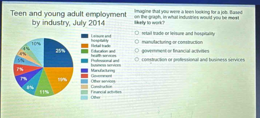 teen and young adult employment by industry, july 2014 imagine that you were a teen looking for a job. based on the graph, in what industries would you be most likely to work? retail trade or leisure and hospitality manufacturing or construction government or financial activities construction or professional and business services leisure and hospitality 25% retail trade 19% education and health services 11% professional and business services 8% manufacturing 7% government 7% other services 5% construction 4% financial activities 4% other 10%