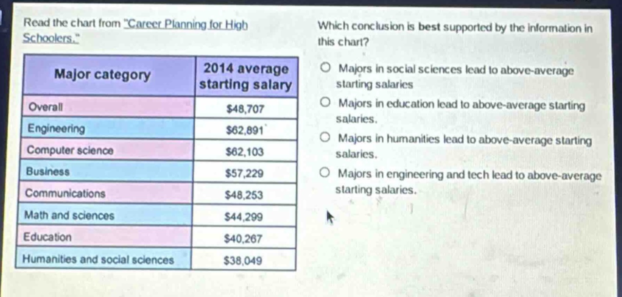 read the chart from \career planning for high schoolers.\ which conclusion is best supported by the information in this chart? majors in social sciences lead to above - average starting salaries majors in education lead to above - average starting salaries. majors in humanities lead to above - average starting salaries. majors in engineering and tech lead to above - average starting salaries. major category 2014 average starting salary overall $48,707 engineering $62,891 computer science $62,103 business $57,229 communications $48,253 math and sciences $44,299 education $40,267 humanities and social sciences $38,049