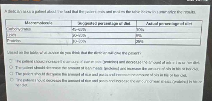 a dietician asks a patient about the food that the patient eats and makes the table below to summarize the results. macromolecule suggested percentage of diet actual percentage of diet carbohydrates 45 - 65% 70% lipids 20 - 35% 5% proteins 10 - 35% 25% based on the table, what advice do you think that the dietician will give the patient? the patient should increase the amount of lean meats (proteins) and decrease the amount of oils in his or her diet. the patient should decrease the amount of lean meats (proteins) and increase the amount of oils in his or her diet. the patient should decrease the amount of rice and pasta and increase the amount of oils in his or her diet. the patient should decrease the amount of rice and pasta and increase the amount of lean meats (proteins) in his or her diet.