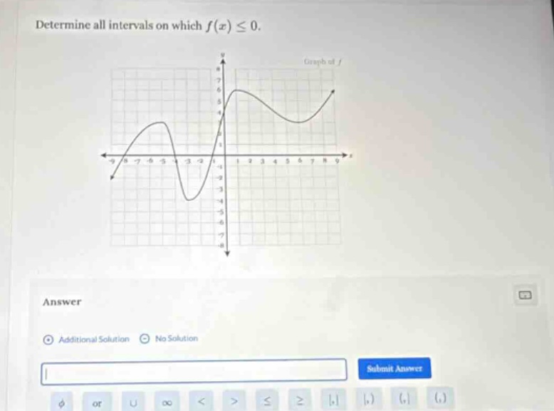 determine all intervals on which f(x) ≤ 0.