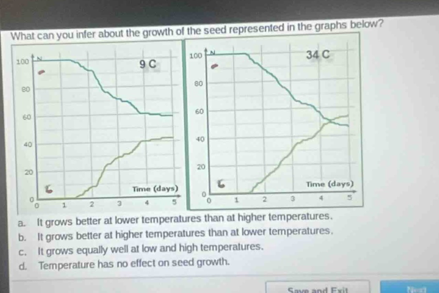 what can you infer about the growth of the seed represented in the graphs below? a. it grows better at lower temperatures than at higher temperatures. b. it grows better at higher temperatures than at lower temperatures. c. it grows equally well at low and high temperatures. d. temperature has no effect on seed growth.