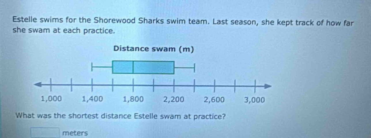 estelle swims for the shorewood sharks swim team. last season, she kept track of how far she swam at each practice. distance swam (m) what was the shortest distance estelle swam at practice? meters