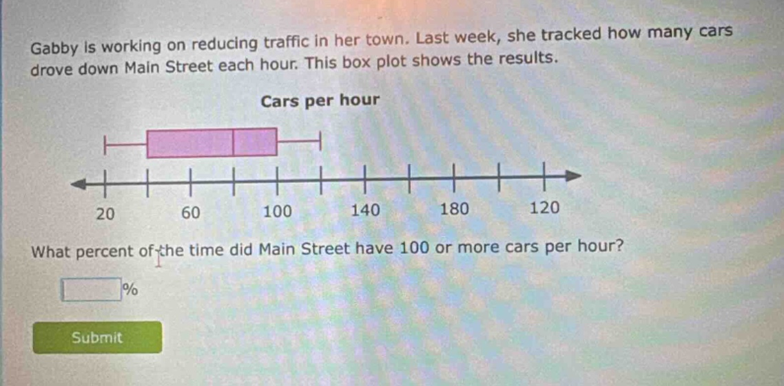 gabby is working on reducing traffic in her town. last week, she tracked how many cars drove down main street each hour. this box plot shows the results. cars per hour what percent of the time did main street have 100 or more cars per hour? % submit