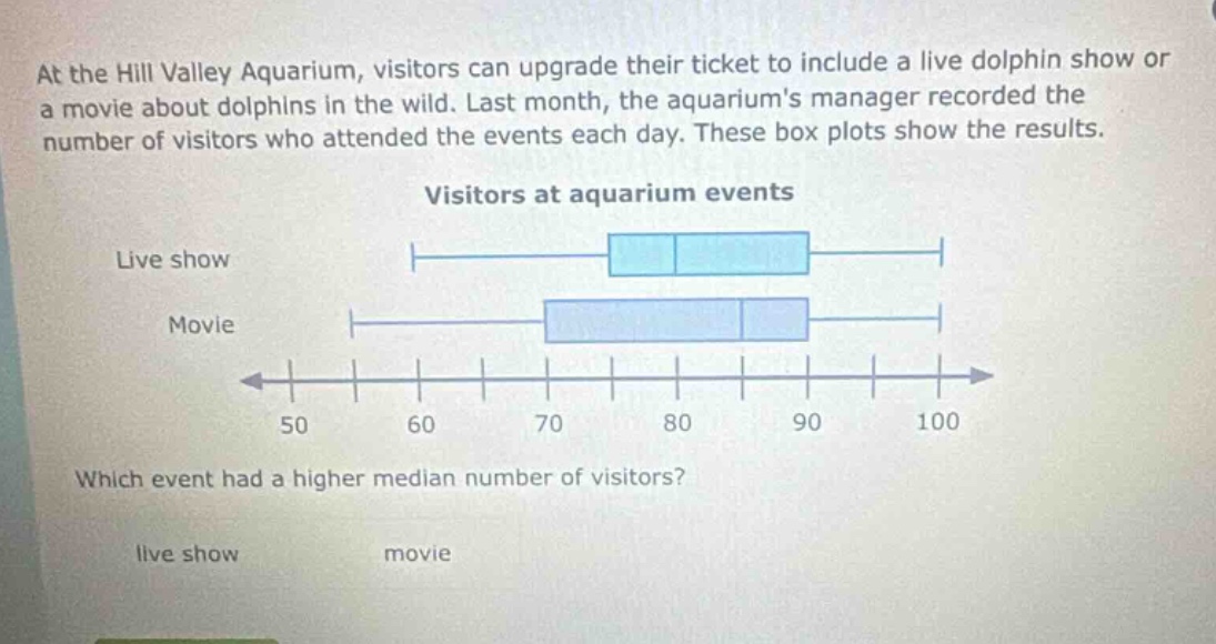 at the hill valley aquarium, visitors can upgrade their ticket to include a live dolphin show or a movie about dolphins in the wild. last month, the aquariums manager recorded the number of visitors who attended the events each day. these box plots show the results. visitors at aquarium events live show movie which event had a higher median number of visitors? live show movie