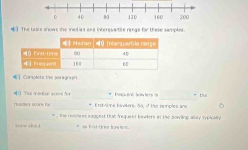 the table shows the median and interquartile range for these samples. median interquartile range first - time 80 40 frequent 160 60 complete the paragraph. the median score for frequent bowlers is the median score for first - time bowlers. so, if the samples are, the medians suggest that frequent bowlers at the bowling alley typically score about as first - time bowlers.