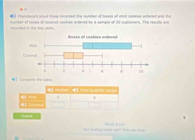 francescas scout troop recorded the number of boxes of mint cookies ordered and the number of boxes of coconut cookies ordered by a sample of 20 customers. the results are recorded in the box plots. boxes of cookies ordered mint coconut 0 2 4 6 8 10 complete the table. median interquartile range mint 5 5 coconut