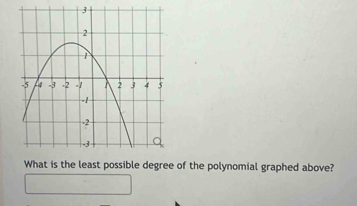 what is the least possible degree of the polynomial graphed above?