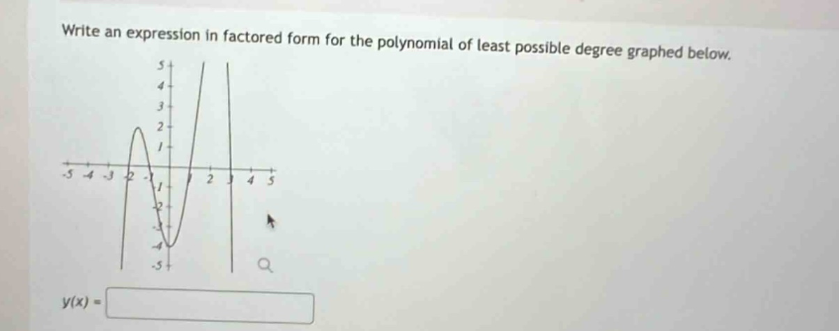 write an expression in factored form for the polynomial of least possible degree graphed below. y(x) =