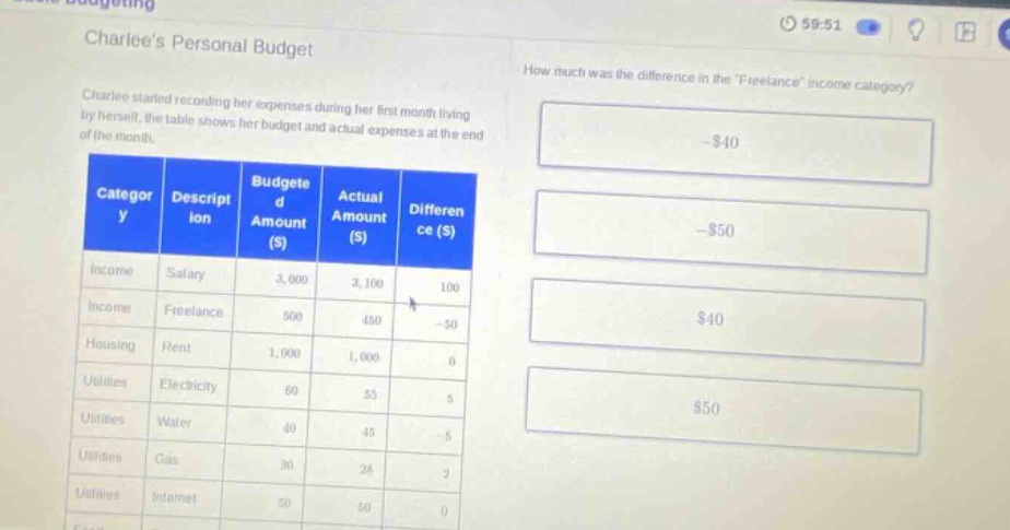 charlies personal budget\ncharlie started recording her expenses during her first month living by herself, the table shows her budget and actual expenses at the end of the month.\nhow much was the difference in the freelance income category?\ncategory description budget amount ($) actual amount ($) difference ($)\nincome salary 3,000 3,100 100\nincome freelance 500 450 -50\nhousing rent 1,000 1,000 0\nutilities electricity 60 55 5\nutilities water 40 45 -5\nutilities gas 30 28 2\nutilities internet 50 50 0\n-$40\n-$50\n$40\n$50