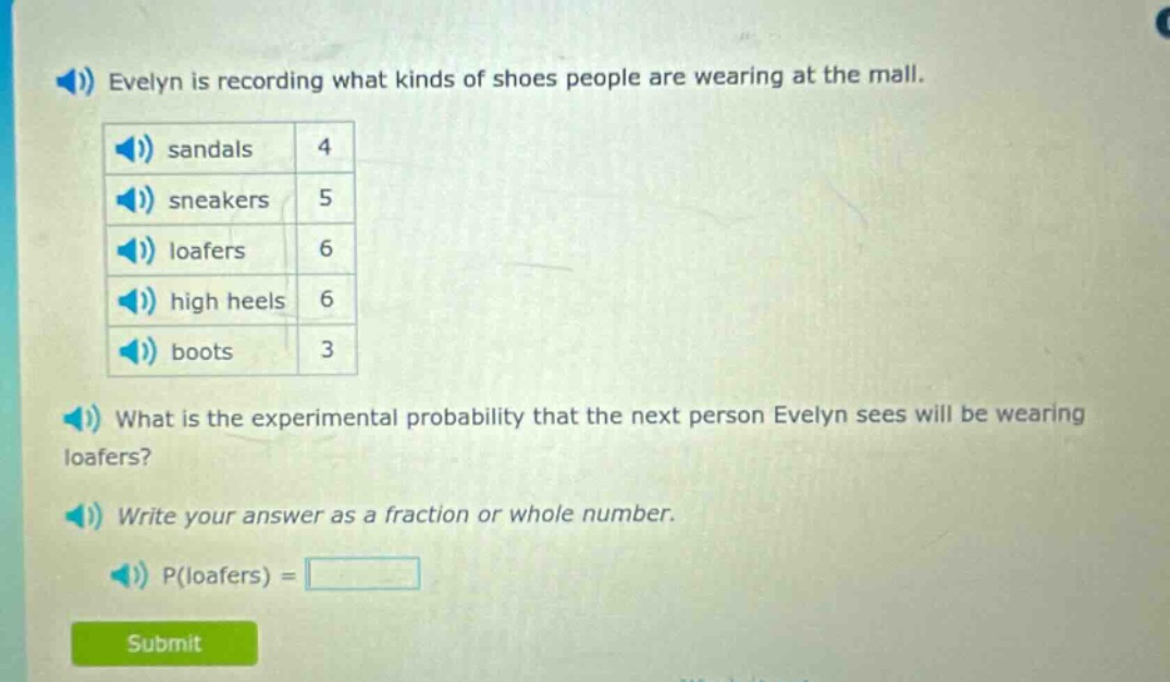 evelyn is recording what kinds of shoes people are wearing at the mall. sandals 4 sneakers 5 loafers 6 high heels 6 boots 3 what is the experimental probability that the next person evelyn sees will be wearing loafers? write your answer as a fraction or whole number. p(loafers) =