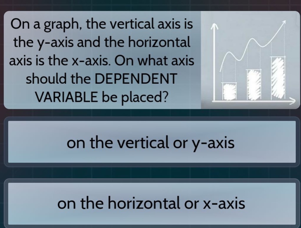 on a graph, the vertical axis is the y - axis and the horizontal axis is the x - axis. on what axis should the dependent variable be placed? on the vertical or y - axis on the horizontal or x - axis
