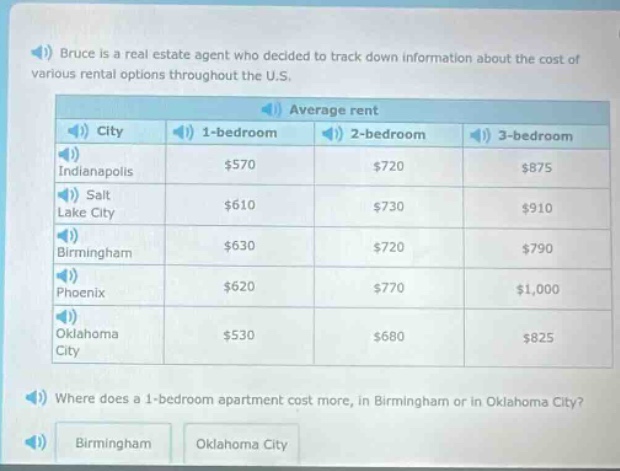 bruce is a real - estate agent who decided to track down information about the cost of various rental options throughout the u.s. average rent city 1 - bedroom 2 - bedroom 3 - bedroom indianapolis $570 $720 $875 salt lake city $610 $730 $910 birmingham $630 $720 $790 phoenix $620 $770 $1,000 oklahoma city $530 $680 $825 where does a 1 - bedroom apartment cost more, in birmingham or in oklahoma city? birmingham oklahoma city