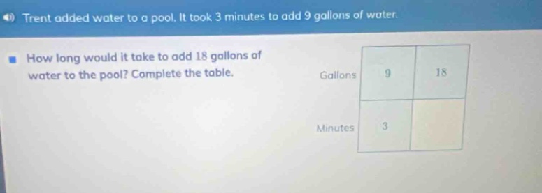 trent added water to a pool. it took 3 minutes to add 9 gallons of water. how long would it take to add 18 gallons of water to the pool? complete the table. gallons 9 18 minutes 3
