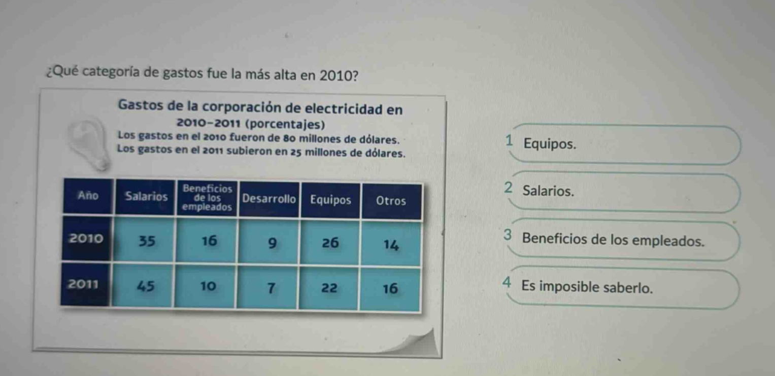 ¿qué categoría de gastos fue la más alta en 2010? gastos de la corporación de electricidad en 2010 - 2011 (porcentajes) los gastos en el 2010 fueron de 80 millones de dólares. los gastos en el 2011 subieron en 25 millones de dólares. 1 equipos. 2 salarios. 3 beneficios de los empleados. 4 es imposible saberlo. año salarios beneficios de los empleados desarrollo equipos otros 2010 35 16 9 26 14 2011 45 10 7 22 16