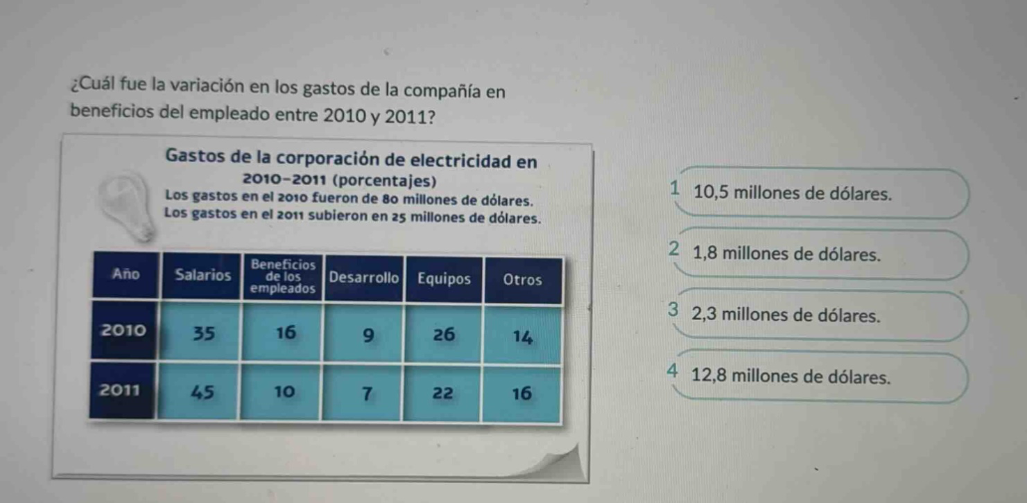 ¿cuál fue la variación en los gastos de la compañía en beneficios del empleado entre 2010 y 2011? gastos de la corporación de electricidad en 2010 - 2011 (porcentajes) los gastos en el 2010 fueron de 80 millones de dólares. los gastos en el 2011 subieron en 25 millones de dólares. año salarios beneficios de los empleados desarrollo equipos otros 2010 35 16 9 26 14 2011 45 10 7 22 16 1 10,5 millones de dólares. 2 1,8 millones de dólares. 3 2,3 millones de dólares. 4 12,8 millones de dólares.