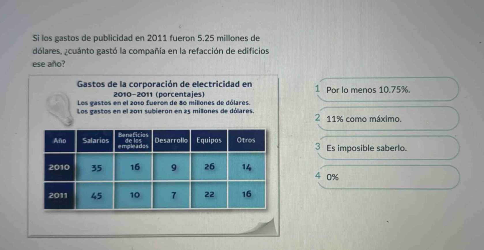 si los gastos de publicidad en 2011 fueron 5.25 millones de dólares, ¿cuánto gastó la compañía en la refacción de edificios ese año? gastos de la corporación de electricidad en 2010 - 2011 (porcentajes) los gastos en el 2010 fueron de 80 millones de dólares. los gastos en el 2011 subieron en 25 millones de dólares. año salarios beneficios de los empleados desarrollo equipos otros 2010 35 16 9 26 14 2011 45 10 7 22 16 1 por lo menos 10.75%. 2 11% como máximo. 3 es imposible saberlo. 4 0%