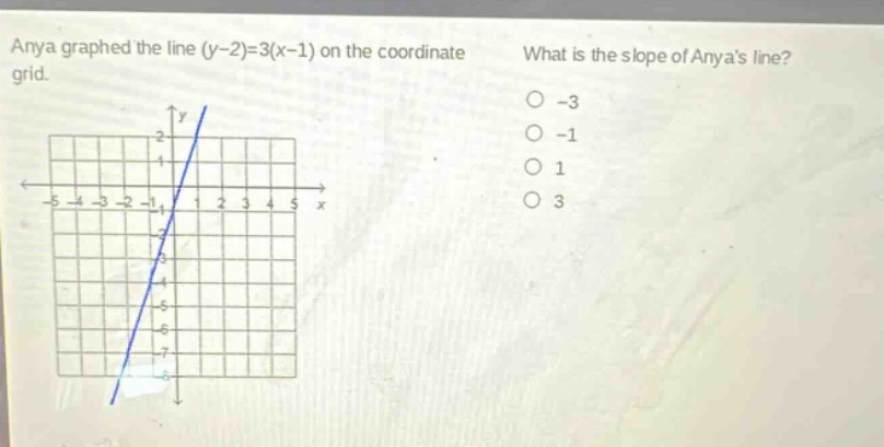 anya graphed the line (y - 2)=3(x - 1) on the coordinate grid. what is the slope of anyas line? -3 -1 1 3