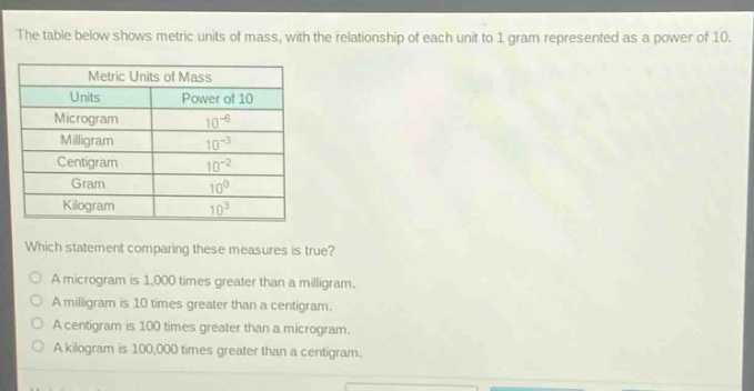 the table below shows metric units of mass, with the relationship of each unit to 1 gram represented as a power of 10. which statement comparing these measures is true? a microgram is 1,000 times greater than a milligram. a milligram is 10 times greater than a centigram. a centigram is 100 times greater than a microgram. a kilogram is 100,000 times greater than a centigram.