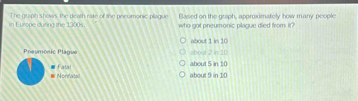 the graph shows the death rate of the pneumonic plague in europe during the 1300s. based on the graph, approximately how many people who got pneumonic plague died from it? about 1 in 10 about 2 in 10 about 5 in 10 about 9 in 10 pneumonic plague fatal nonfatal