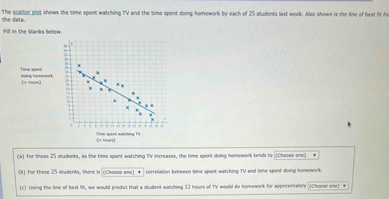 the scatter plot shows the time spent watching tv and the time spent doing homework by each of 25 students last week. also shown is the line of best fit for the data. fill in the blanks below. (a) for these 25 students, as the time spent watching tv increases, the time spent doing homework tends to (choose one) (b) for these 25 students, there is (choose one) correlation between time spent watching tv and time spent doing homework. (c) using the line of best fit, we would predict that a student watching 12 hours of tv would do homework for approximately (choose one)