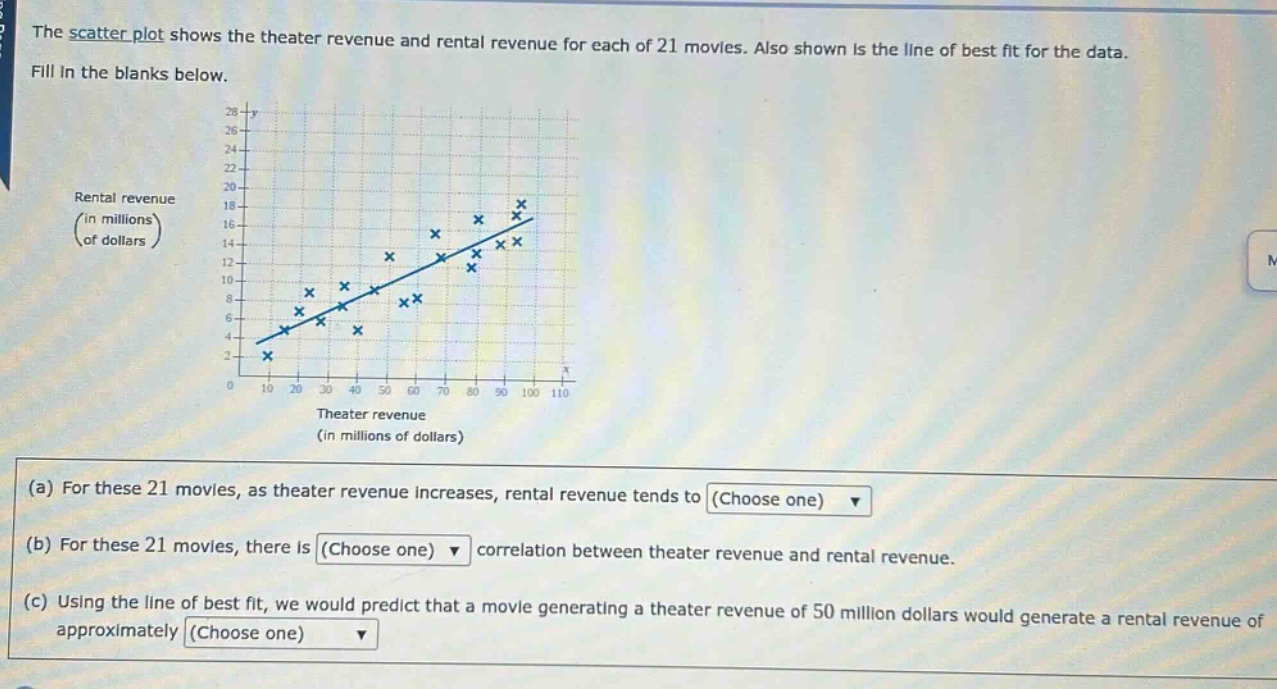 the scatter plot shows the theater revenue and rental revenue for each of 21 movies. also shown is the line of best fit for the data. fill in the blanks below. (a) for these 21 movies, as theater revenue increases, rental revenue tends to (choose one) (b) for these 21 movies, there is (choose one) correlation between theater revenue and rental revenue. (c) using the line of best fit, we would predict that a movie generating a theater revenue of 50 million dollars would generate a rental revenue of approximately (choose one)
