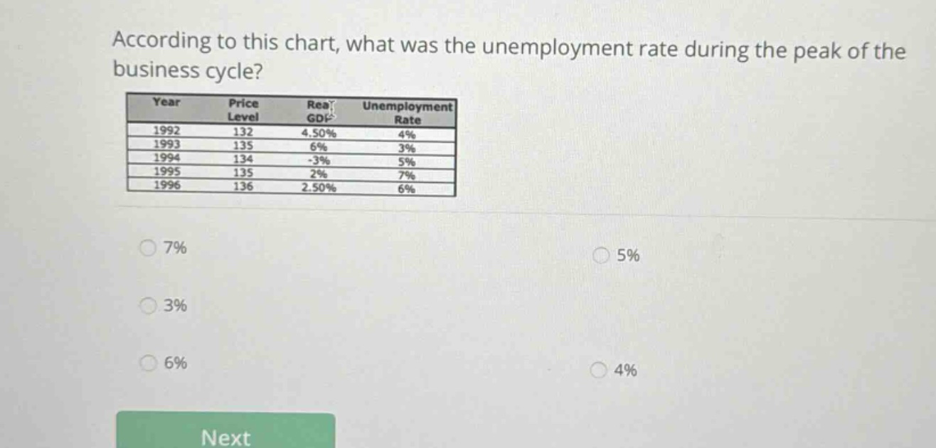 according to this chart, what was the unemployment rate during the peak of the business cycle? year price level real gdp unemployment rate 1992 132 4.50% 4% 1993 135 6% 3% 1994 134 -3% 5% 1995 135 2% 7% 1996 136 2.50% 6% 7% 5% 3% 6% 4% next