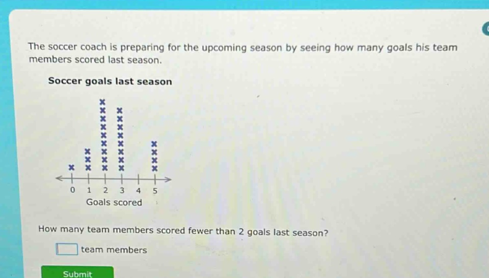 the soccer coach is preparing for the upcoming season by seeing how many goals his team members scored last season. soccer goals last season how many team members scored fewer than 2 goals last season? team members