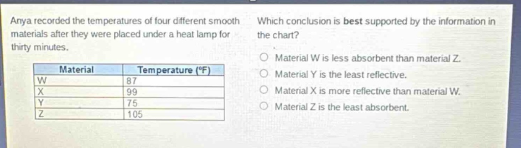anya recorded the temperatures of four different smooth materials after they were placed under a heat lamp for thirty minutes. which conclusion is best supported by the information in the chart? material temperature (°f) w 87 x 99 y 75 z 105 material w is less absorbent than material z. material y is the least reflective. material x is more reflective than material w. material z is the least absorbent.