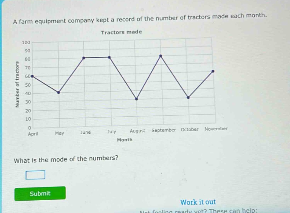 a farm equipment company kept a record of the number of tractors made each month. tractors made what is the mode of the numbers? submit work it out