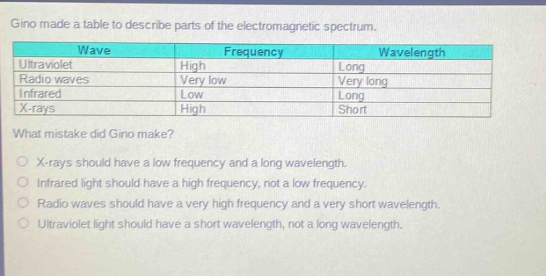 gino made a table to describe parts of the electromagnetic spectrum. wave frequency wavelength ultraviolet high long radio waves very low very long infrared low long x - rays high short what mistake did gino make? x - rays should have a low frequency and a long wavelength. infrared light should have a high frequency, not a low frequency. radio waves should have a very high frequency and a very short wavelength. ultraviolet light should have a short wavelength, not a long wavelength.