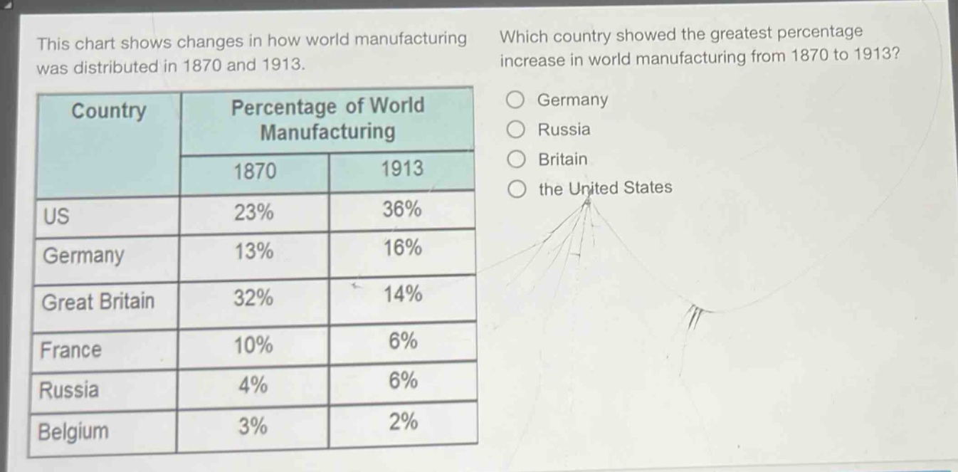 this chart shows changes in how world manufacturing was distributed in 1870 and 1913. which country showed the greatest percentage increase in world manufacturing from 1870 to 1913? country percentage of world manufacturing 1870 1913 us 23% 36% germany 13% 16% great britain 32% 14% france 10% 6% russia 4% 6% belgium 3% 2% germany russia britain the united states