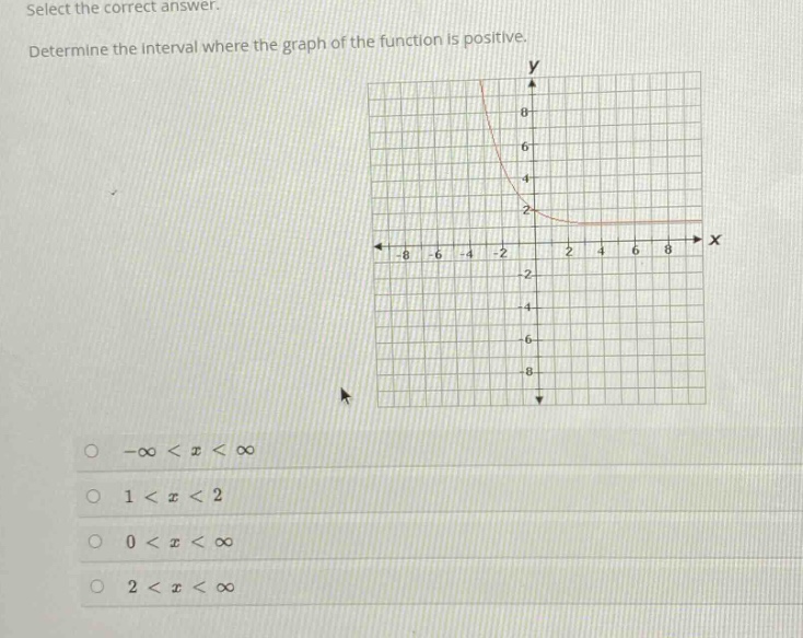 select the correct answer. determine the interval where the graph of the function is positive. -∞ < x < ∞ 1 < x < 2 0 < x < ∞ 2 < x < ∞