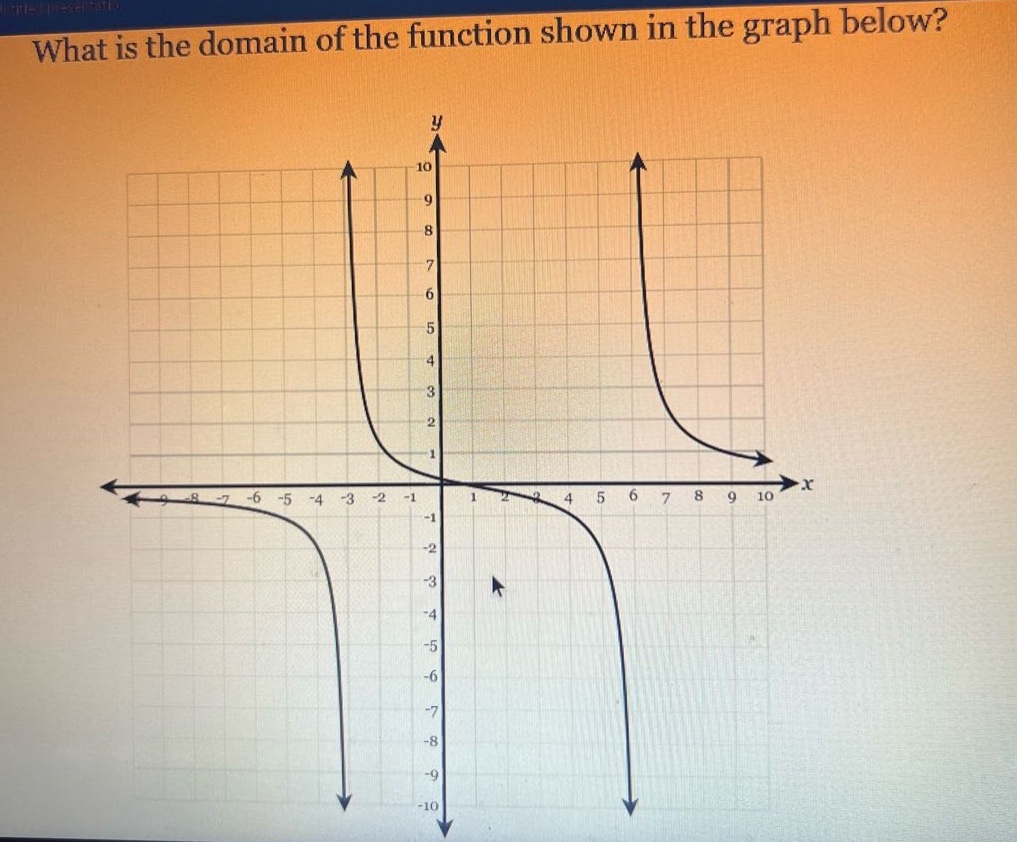 what is the domain of the function shown in the graph below?