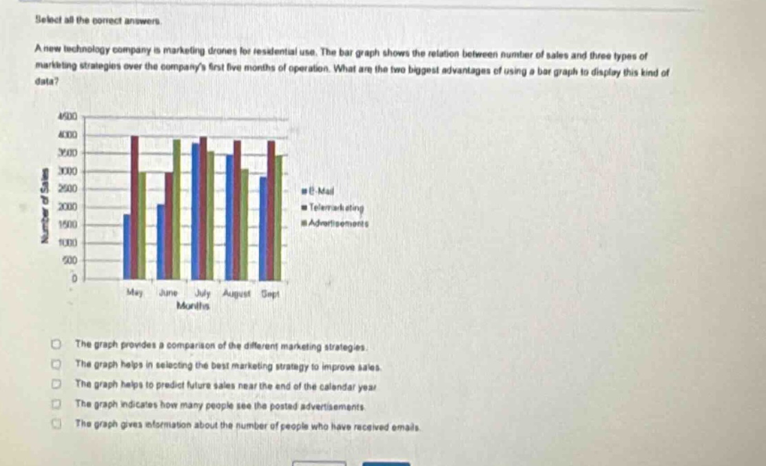 select all the correct answers. a new technology company is marketing drones for residential use. the bar graph shows the relation between number of sales and three types of marketing strategies over the companys first five months of operation. what are the two biggest advantages of using a bar graph to display this kind of data? the graph provides a comparison of the different marketing strategies. the graph helps in selecting the best marketing strategy to improve sales. the graph helps to predict future sales near the end of the calendar year. the graph indicates how many people see the posted advertisements. the graph gives information about the number of people who have received emails.