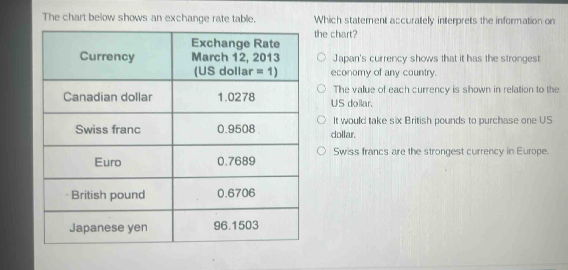 the chart below shows an exchange rate table. which statement accurately interprets the information on the chart? currency exchange rate march 12, 2013 (us dollar = 1) canadian dollar 1.0278 swiss franc 0.9508 euro 0.7689 british pound 0.6706 japanese yen 96.1503 japans currency shows that it has the strongest economy of any country. the value of each currency is shown in relation to the us dollar. it would take six british pounds to purchase one us dollar. swiss francs are the strongest currency in europe.