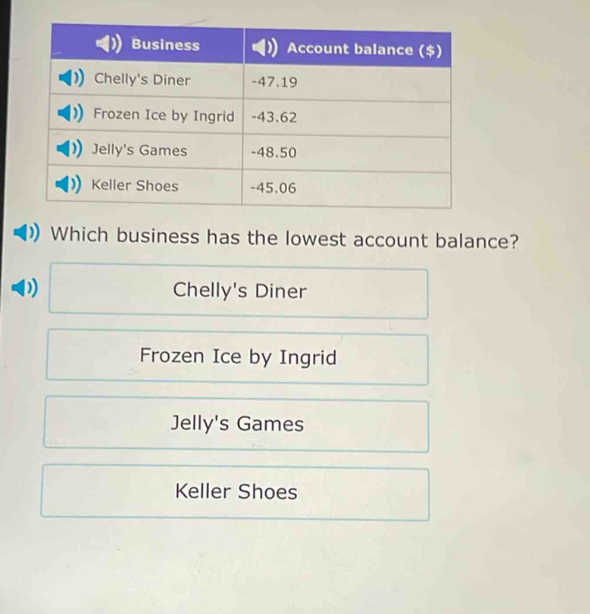 business account balance ($) chellys diner -47.19 frozen ice by ingrid -43.62 jellys games -48.50 keller shoes -45.06 which business has the lowest account balance? chellys diner frozen ice by ingrid jellys games keller shoes