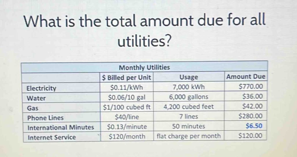 what is the total amount due for all utilities? monthly utilities $ billed per unit usage amount due electricity $0.11/kwh 7,000 kwh $770.00 water $0.06/10 gal 6,000 gallons $36.00 gas $1/100 cubed ft 4,200 cubed feet $42.00 phone lines $40/line 7 lines $280.00 international minutes $0.13/minute 50 minutes $6.50 internet service $120/month flat charge per month $120.00