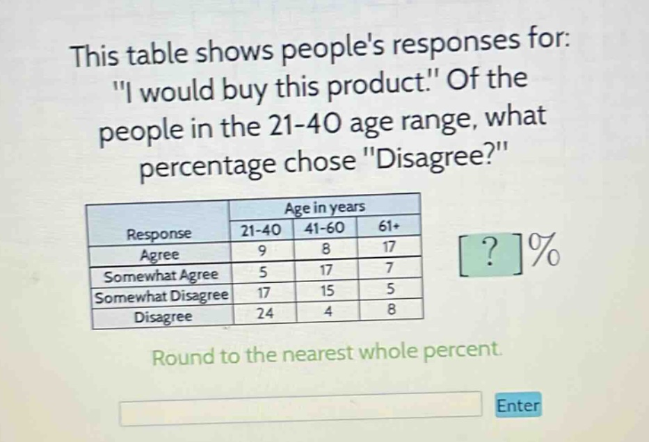 this table shows peoples responses for: \i would buy this product.\ of the people in the 21 - 40 age range, what percentage chose \disagree?\ age in years response 21 - 40 41 - 60 61+ agree 9 8 17 somewhat agree 5 17 7 somewhat disagree 17 15 5 disagree 24 4 8 round to the nearest whole percent.