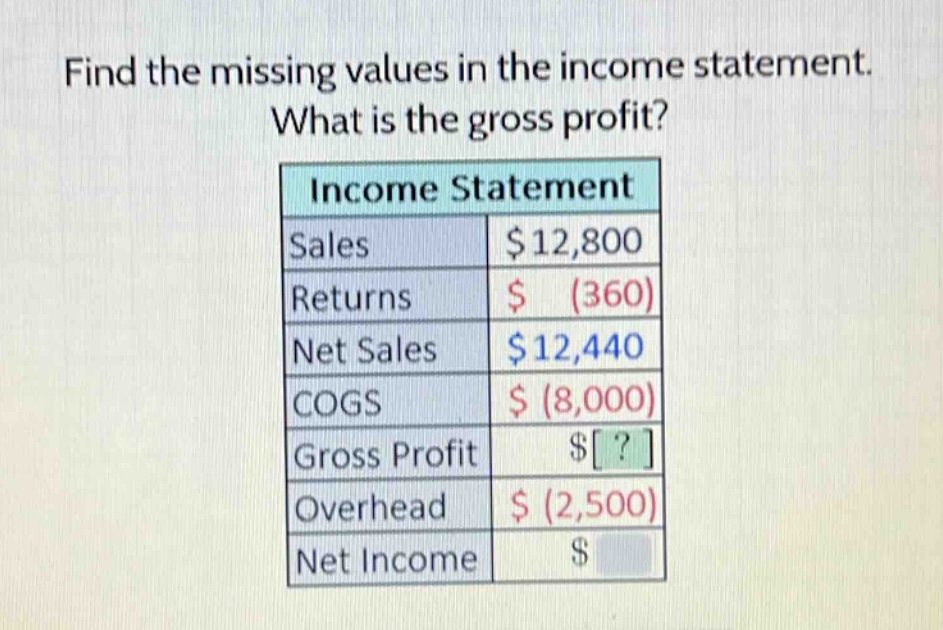 find the missing values in the income statement. what is the gross profit? income statement sales $12,800 returns $ (360) net sales $12,440 cogs $ (8,000) gross profit $? overhead $ (2,500) net income $