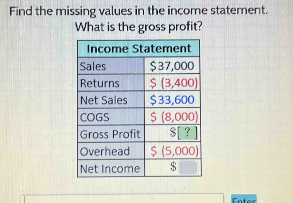 find the missing values in the income statement. what is the gross profit? income statement sales $37,000 returns $ (3,400) net sales $33,600 cogs $ (8,000) gross profit $? overhead $ (5,000) net income $