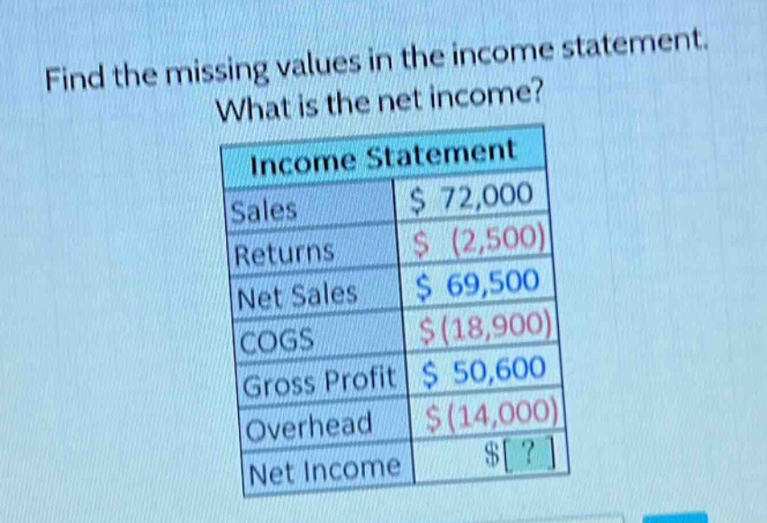 find the missing values in the income statement. what is the net income? income statement sales $ 72,000 returns $ (2,500) net sales $ 69,500 cogs $(18,900) gross profit $ 50,600 overhead $(14,000) net income $ ?