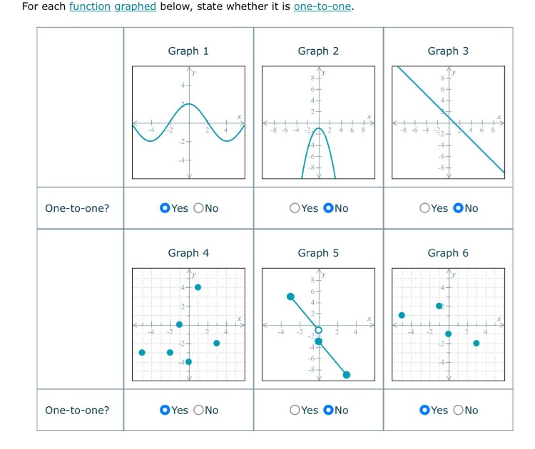 for each function graphed below, state whether it is one - to - one. graph 1 one - to - one? yes no graph 2 one - to - one? yes no graph 3 one - to - one? yes no graph 4 one - to - one? yes no graph 5 one - to - one? yes no graph 6 one - to - one? yes no