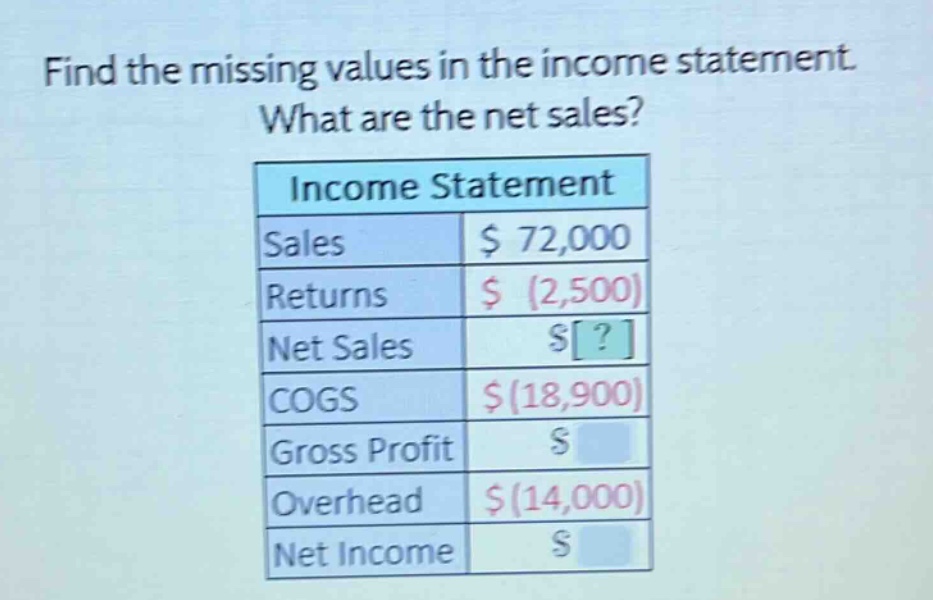 find the missing values in the income statement. what are the net sales? income statement sales $ 72,000 returns $ (2,500) net sales $? cogs $ (18,900) gross profit $ overhead $ (14,000) net income $